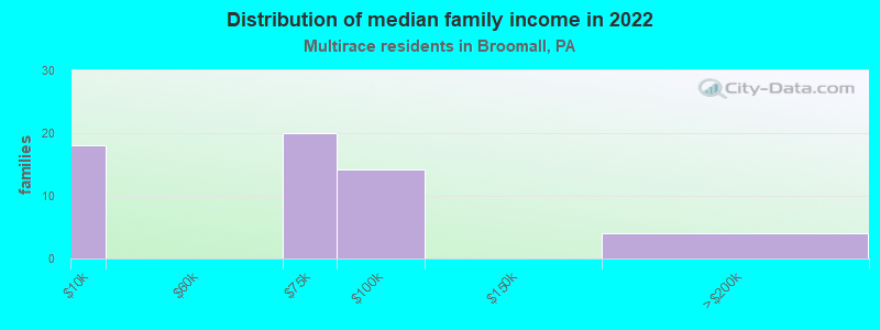 Distribution of median family income in 2022