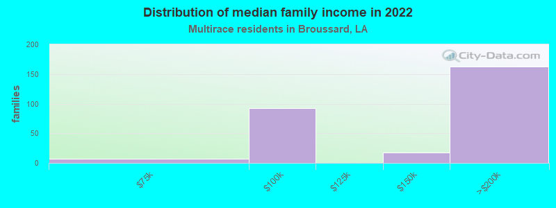 Distribution of median family income in 2022