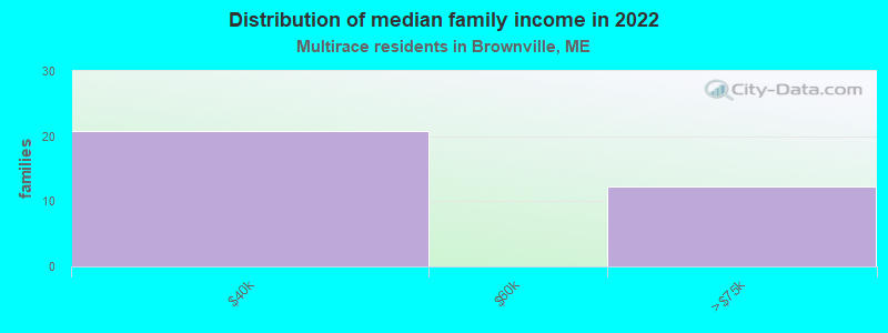 Distribution of median family income in 2022