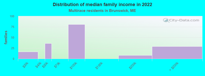 Distribution of median family income in 2022