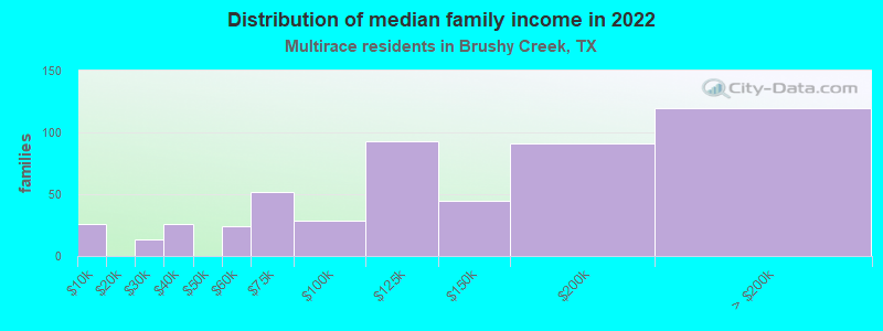 Distribution of median family income in 2022