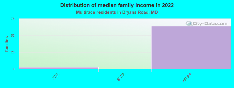 Distribution of median family income in 2022