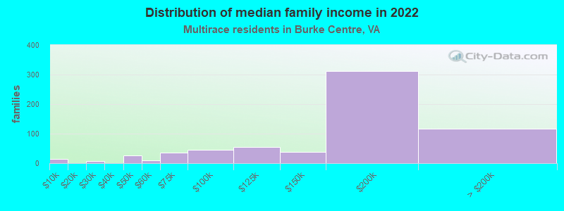 Distribution of median family income in 2022