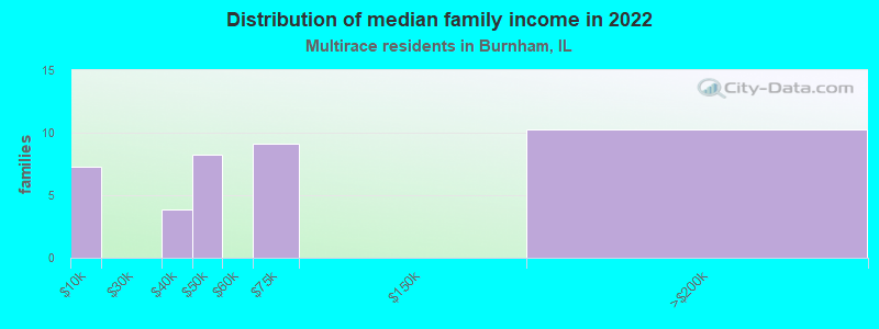 Distribution of median family income in 2022