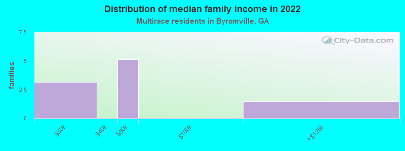 Distribution of median family income in 2022