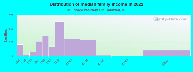 Distribution of median family income in 2022