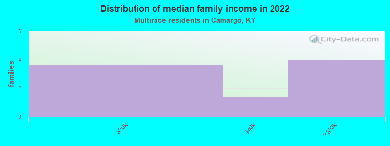 Distribution of median family income in 2022