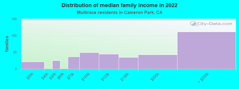 Distribution of median family income in 2022