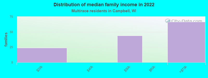 Distribution of median family income in 2022