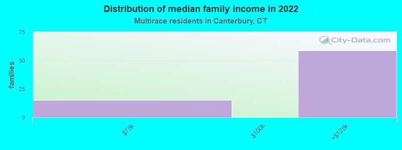 Distribution of median family income in 2022