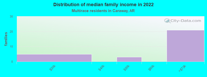 Distribution of median family income in 2022