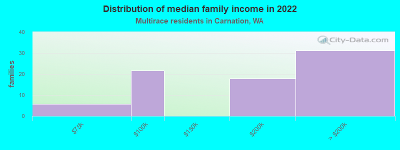 Distribution of median family income in 2022