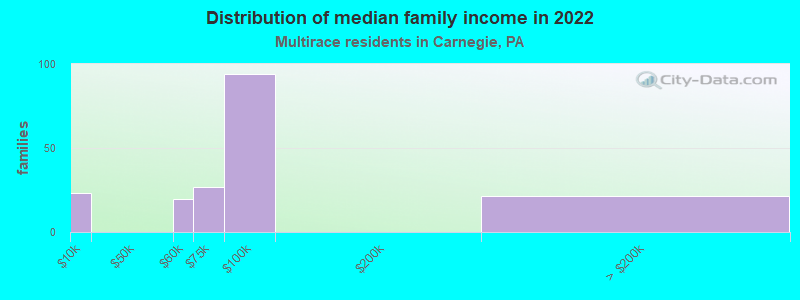 Distribution of median family income in 2022