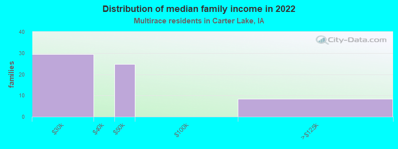 Distribution of median family income in 2022