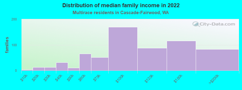 Distribution of median family income in 2022