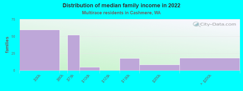 Distribution of median family income in 2022