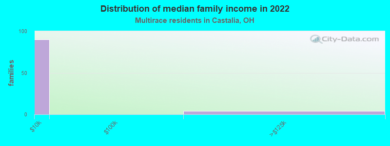 Distribution of median family income in 2022