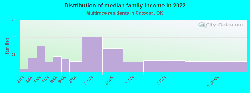 Distribution of median family income in 2022