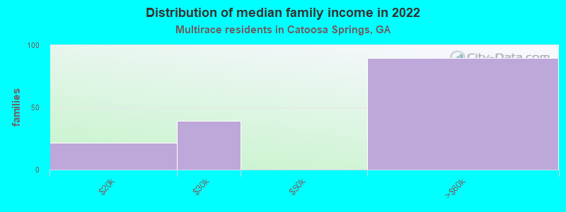 Distribution of median family income in 2022