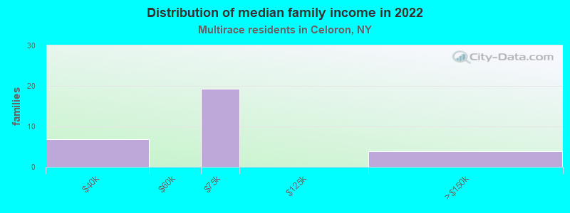 Distribution of median family income in 2022