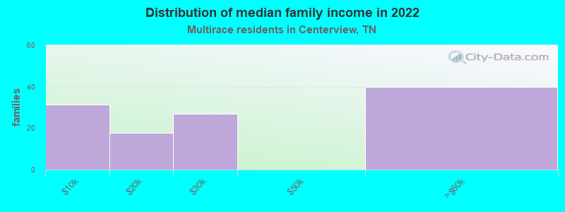 Distribution of median family income in 2022