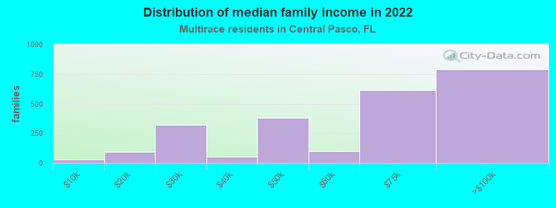 Distribution of median family income in 2022