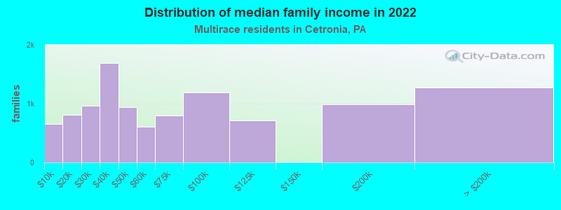 Distribution of median family income in 2022