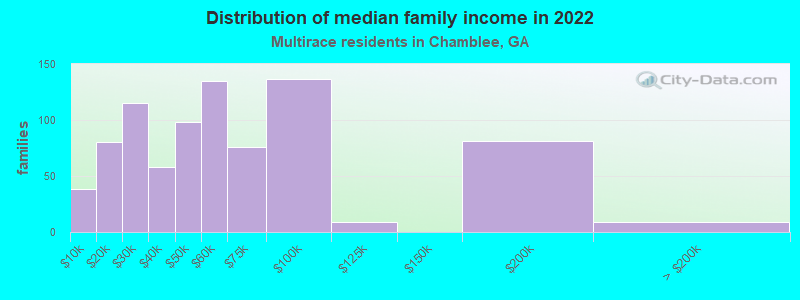 Distribution of median family income in 2022