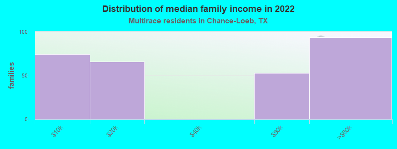 Distribution of median family income in 2022