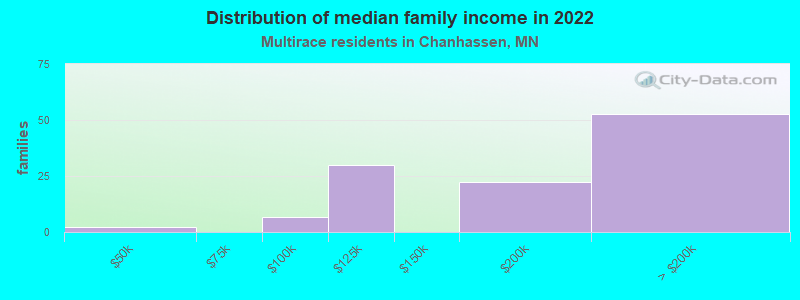 Distribution of median family income in 2022