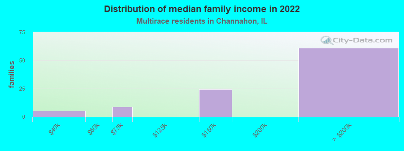 Distribution of median family income in 2022