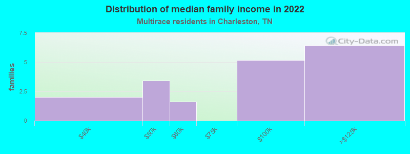 Distribution of median family income in 2022