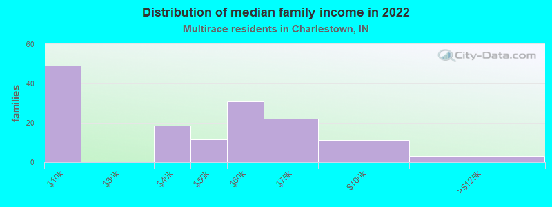 Distribution of median family income in 2022