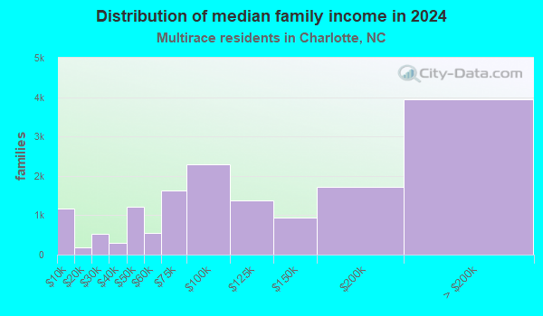 Charlotte, North Carolina (NC) income map, earnings map, and wages data
