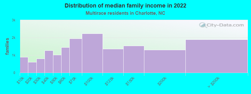 Distribution of median family income in 2022