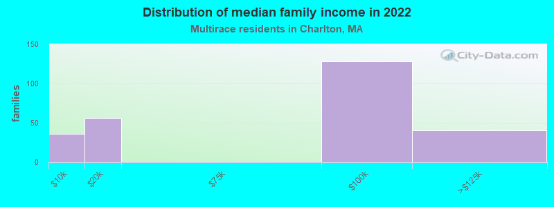 Distribution of median family income in 2022