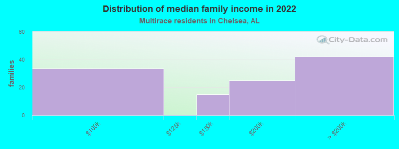 Distribution of median family income in 2022