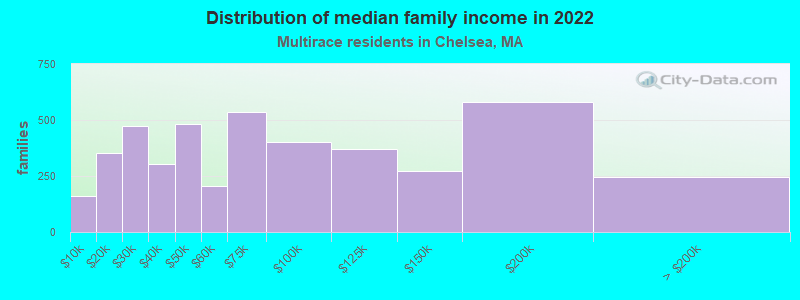 Distribution of median family income in 2022