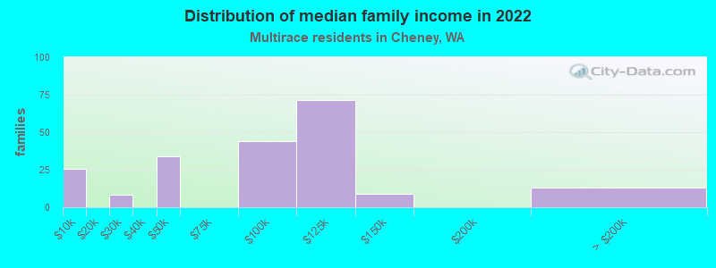 Distribution of median family income in 2022