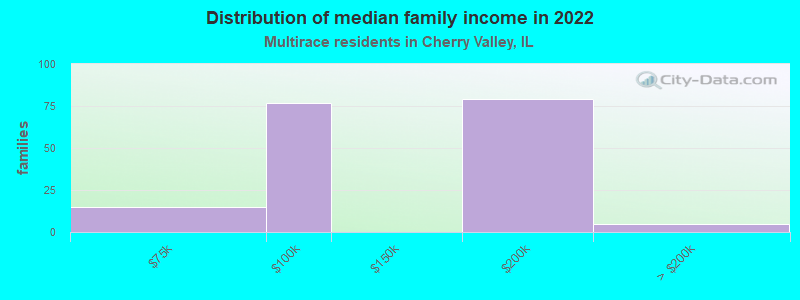 Distribution of median family income in 2022