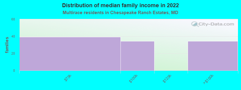 Distribution of median family income in 2022