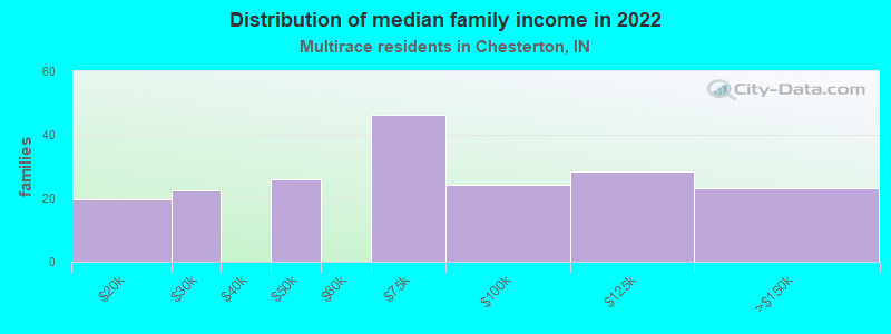 Distribution of median family income in 2022