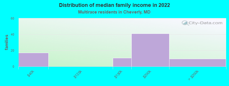 Distribution of median family income in 2022