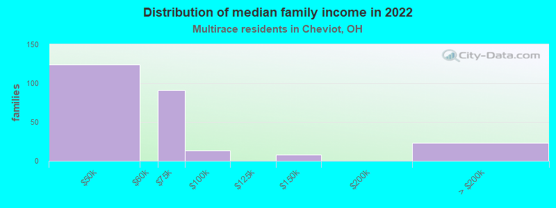 Distribution of median family income in 2022