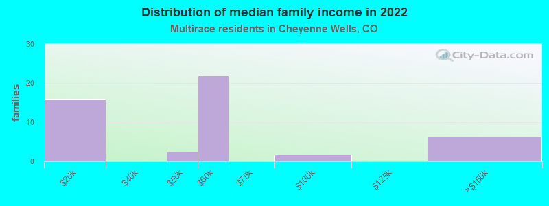 Distribution of median family income in 2022