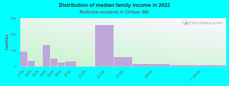 Distribution of median family income in 2022