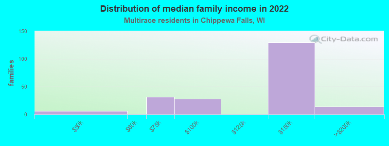 Distribution of median family income in 2022