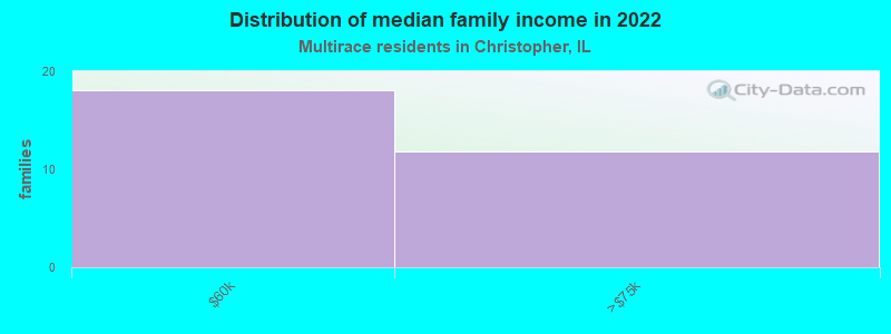 Distribution of median family income in 2022