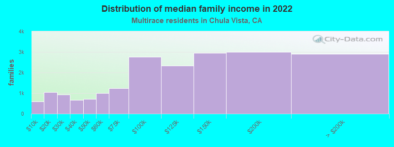 Distribution of median family income in 2022