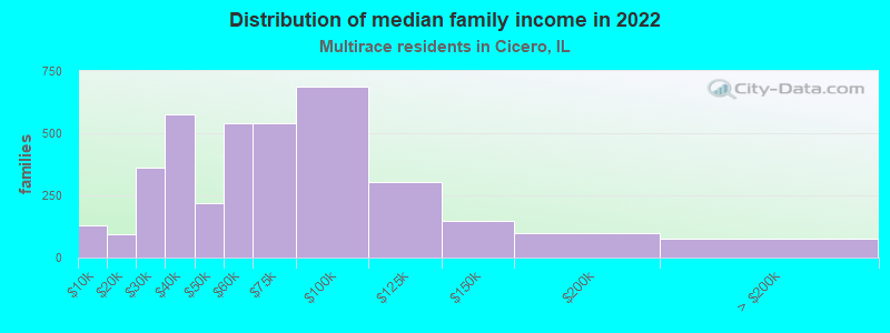 Distribution of median family income in 2022